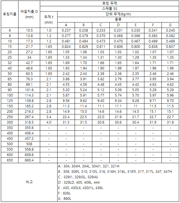 스텐 파이프 (SUS파이프) 규격 :  호칭, 두께, 무게 : 네이버 블로그