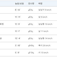 울란바토르 주간 날씨 및 미세먼지(10월 14일~10월 20일)