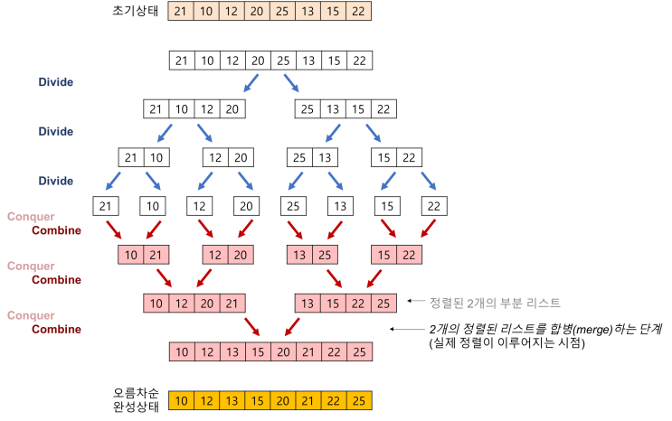 합병 정렬(merge sort) : 네이버 블로그
