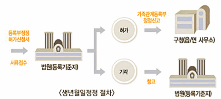 실제와 호적상 생년월일이 다른경우 정정방법 : 네이버 블로그