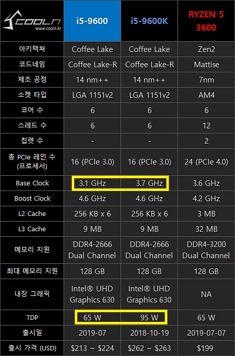9600, 9600K, 3600 cpu 비교 : 네이버 블로그