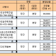 [대구미분양] 19년 8월 말 기준 미분양 아파트