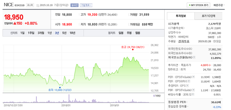 [NICE] 투자 성과 가시화로 기업가치 증가 예상 (NH투자증권) : 네이버 블로그
