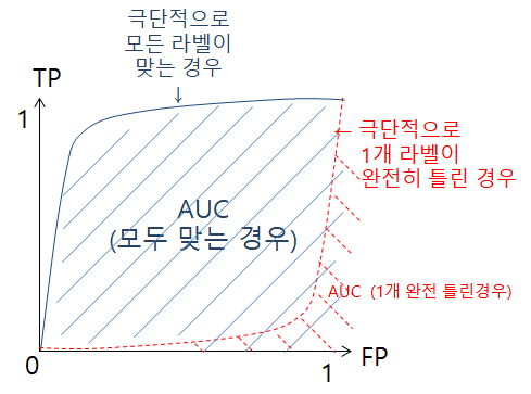 자바머신러닝 HOW 웨카 (Weka)? MORE WEEK2. ROC - 분류알고리즘 학습품질 지표 : 네이버 블로그