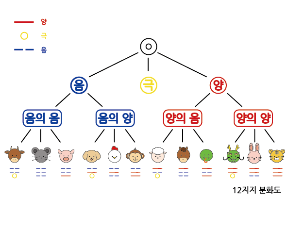 12지지 분화 : 네이버 블로그
