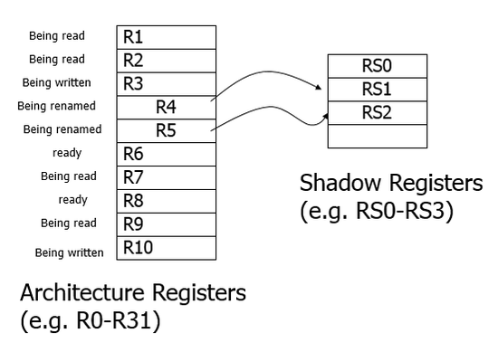 Register Renaming & Re-Order Buffer (ROB) : 네이버 블로그
