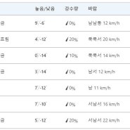 울란바토르 주간 날씨 및 미세먼지(10월 21일~10월 27일)