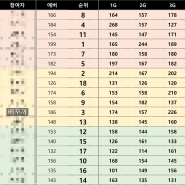 볼린이의 볼링 일기 (81) - 털어치기 1년 5개월 성장하고 있는가?