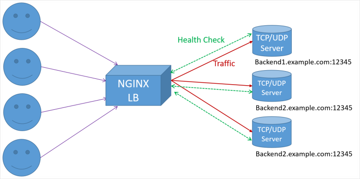 NGINX #4: UDP/TCP 헬스 체크(Health Checks) : 네이버 블로그