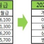 군인 월급 인상률과 2020년 군인 월급