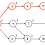 TOC(OPT)(11) - Critcal Path(주공정), Critical Chain(애로 사슬)의 차이점