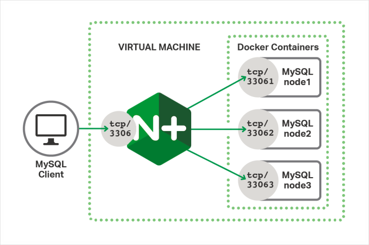 NGINX #3: UDP/TCP 로드 밸런싱(Load Balancing) : 네이버 블로그