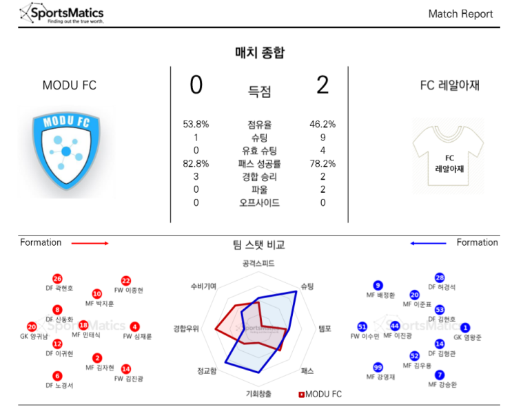 2019.10.21 고척돔 축구장 MODU 4쿼터 Match Report : 네이버 블로그