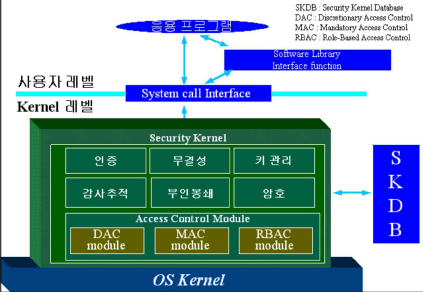 보안 운영체제(Secure OS) : 네이버 블로그