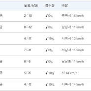 울란바토르 주간 날씨 및 미세먼지(11월 4일~11월 8일)