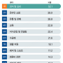 삼겹살체인점,연매출7억 보장!