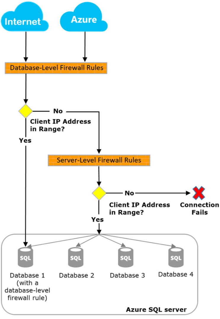Azure SQL Database 및 Azure SQL Data Warehouse IP 방화벽 규칙 : 네이버 블로그