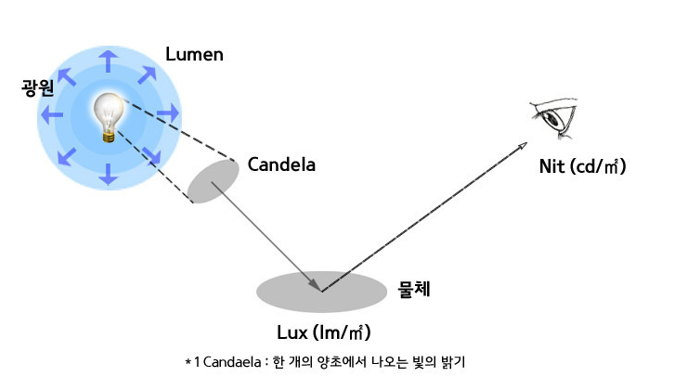 [반도체 용어 사전] 빛의 단위, LED, 조도, 휘도, 광도, 광효율, 개념 정리, 전자, 정공, 에너지, 파장, 빛 ...