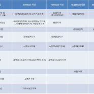 태양광사업 - 소규모 환경영향평가