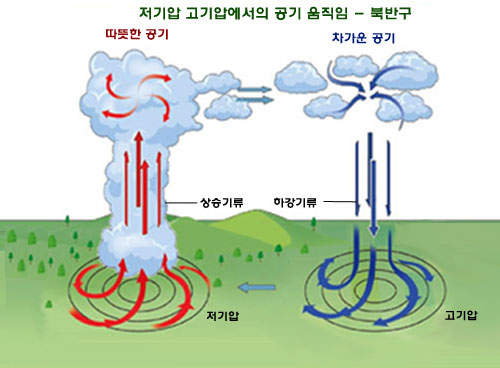 (5-2과학개념)대류와 바람, 고기압과 저기압! 배움공책으로 비주얼씽킹하기 : 네이버 블로그