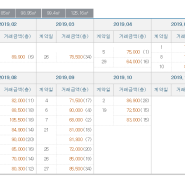 두산위브트레지움 2019년 실거래가~