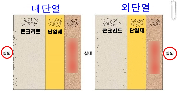 단열시 중요한 내단열과 외단열 차이점 : 네이버 블로그