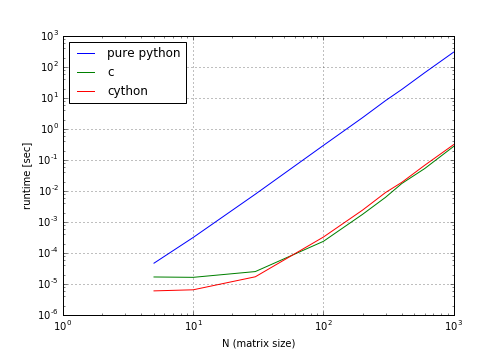 Python의 GPU 가속 라이브러리 비교 : 네이버 블로그
