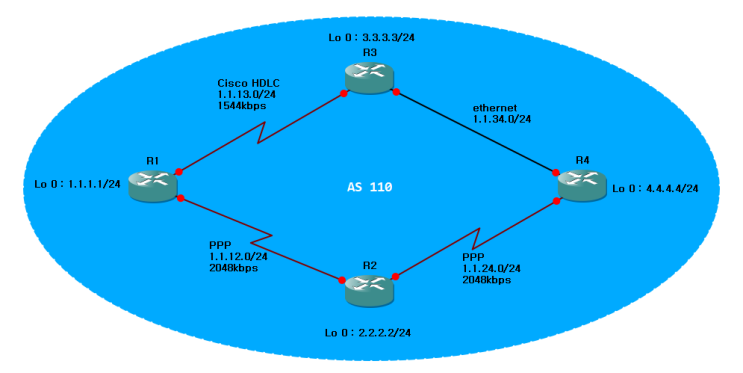 EIGRP passive interface & 축약 실습 : 네이버 블로그