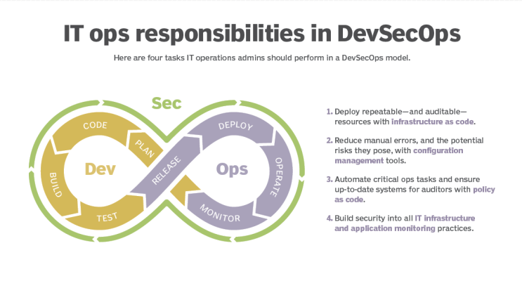 적절한 팀 구성과 도구로 마스터 DevOps 보안 2/3 : 네이버 블로그