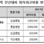 의료보험, 법정비급여, 임의비급여에 대한 간단 명료한 정리