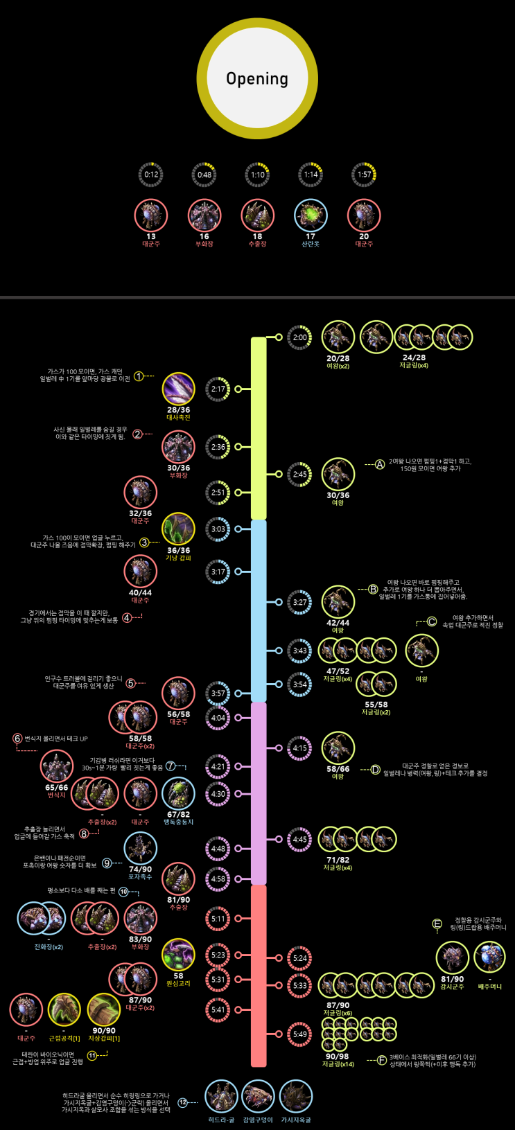 [스타2 저그 빌드] 저테전 기낭갑피 정석 (vs 군공 트리플 바이오닉) : 네이버 블로그