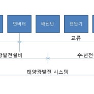 태양광발전시스템 구성요소와 설계