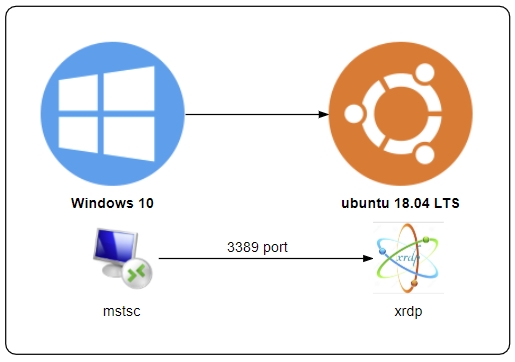 윈도우에서 우분투(ubuntu)  원격 접속 : 네이버 블로그
