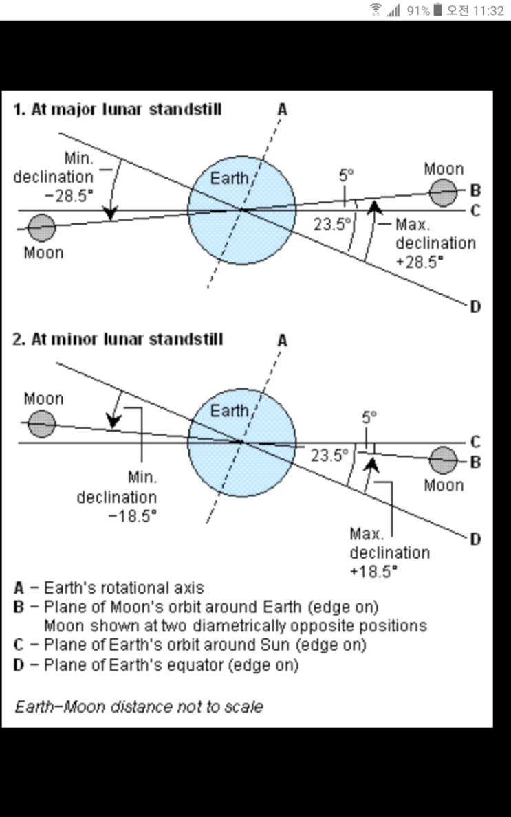 Lunar precession(한국어 번역=음력 세차) : 네이버 블로그