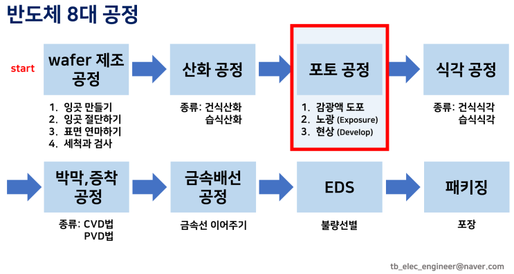 [반도체 8대 공정] 3. 포토공정, 포토리소그래피(Photo,Photo Lithography) : 네이버 블로그