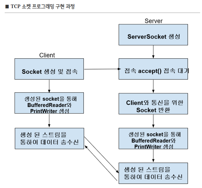 [Java] TCP - 소켓통신(서버, 클라이언트) 예제 : 네이버 블로그