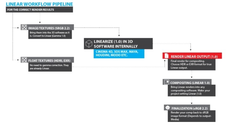 'Linear Workflow(리니어 워크플로우)'란 무엇인가 : 네이버 블로그