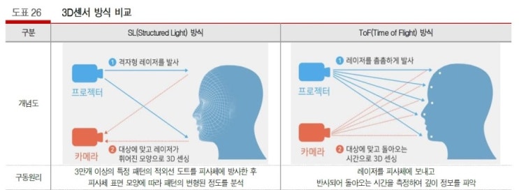 ToF 모듈(카메라모듈) 동향 및 관련주 : 네이버 블로그