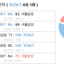 12월 06일 19:00 KBL 서울 삼성 VS 부산 KT 분석!!!