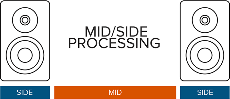 Mid/Side 프로세싱에 대해 (+ 무료 플러그인) / 킹스뮤직 스튜디오 김실장 : 네이버 블로그
