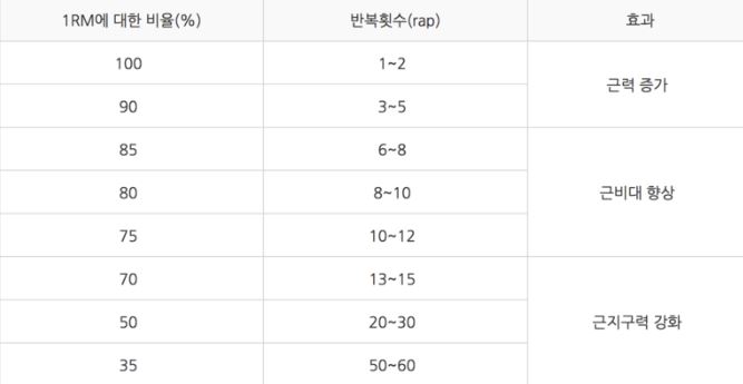 1RM측정하는이유와 측정법 : 네이버 블로그