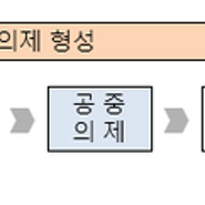 의제형성과 무의사결정(2)