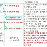 2020 정보처리기사 필기 실기 출제기준 한눈에 정리