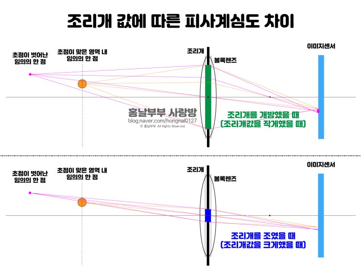 조리개 비교