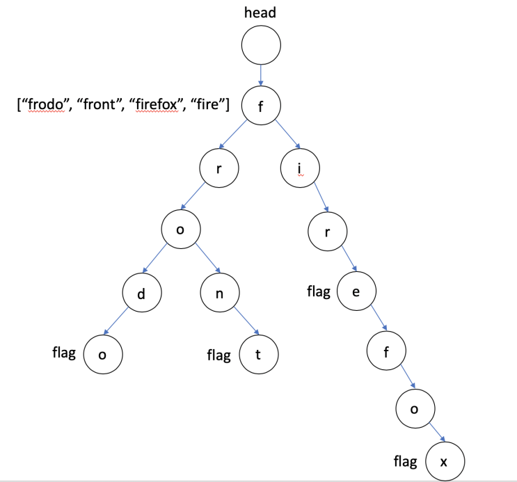 [Python / 파이썬] Trie 알고리즘 : 네이버 블로그