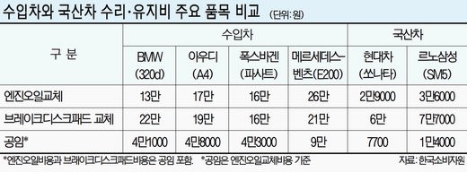 수입차 수리비 비교/견적/부품값 : 네이버 블로그