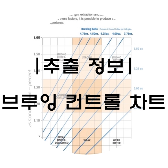 [추출정보] SCA Brewing Control Chart의 이해 (커피를 이상적으로 추출하는 법) 네이버 블로그