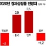 코로나19로 인한 세계경제. 한국에게는 기회다.