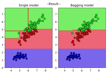 배깅 (Bagging) : Code Implementation : 네이버 블로그