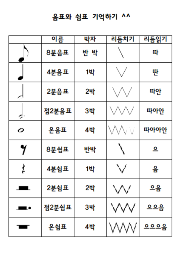 * 음표와 기호 이름 기억하기 + 따라 쓰기 : 네이버 블로그